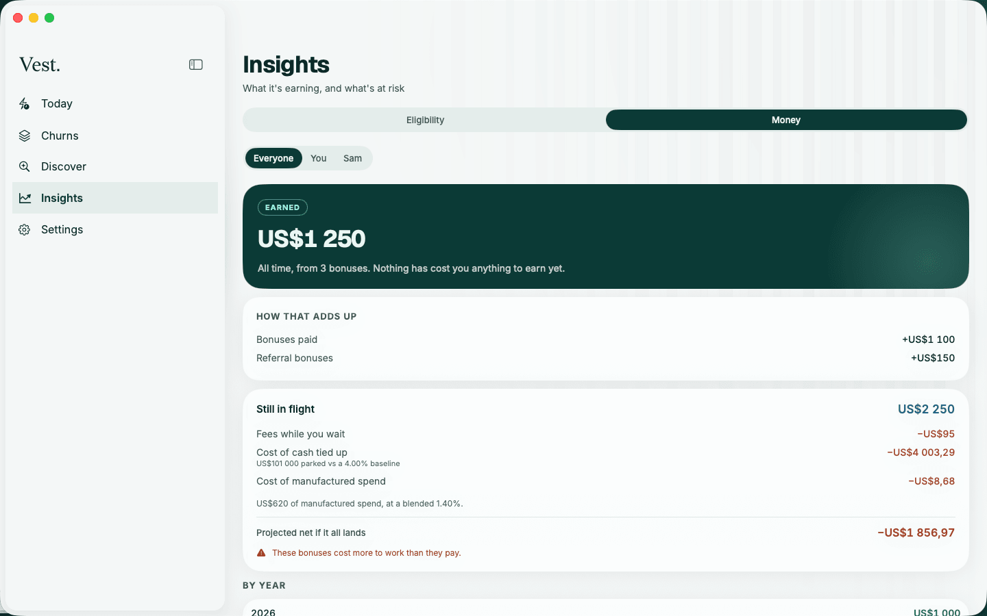 Vest on a Mac: Insights → Money for the same household — US$1,250 earned all time from three bonuses, with fees, cost of cash tied up and manufactured spend subtracted beneath it.